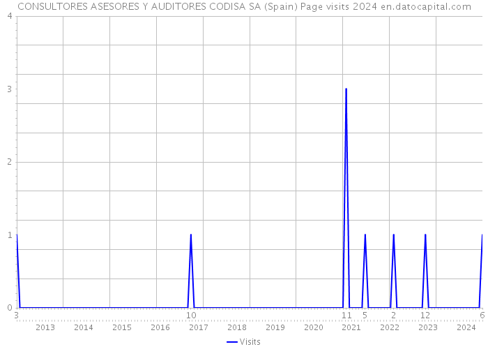CONSULTORES ASESORES Y AUDITORES CODISA SA (Spain) Page visits 2024 