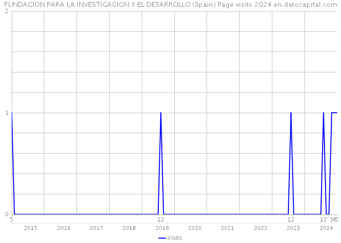 FUNDACION PARA LA INVESTIGACION Y EL DESARROLLO (Spain) Page visits 2024 