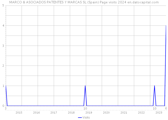 MARCO & ASOCIADOS PATENTES Y MARCAS SL (Spain) Page visits 2024 