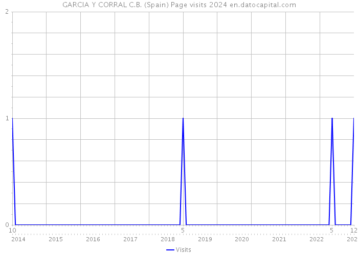 GARCIA Y CORRAL C.B. (Spain) Page visits 2024 