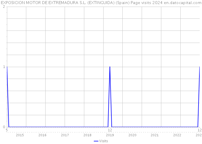 EXPOSICION MOTOR DE EXTREMADURA S.L. (EXTINGUIDA) (Spain) Page visits 2024 