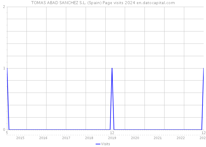 TOMAS ABAD SANCHEZ S.L. (Spain) Page visits 2024 