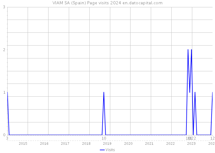 VIAM SA (Spain) Page visits 2024 