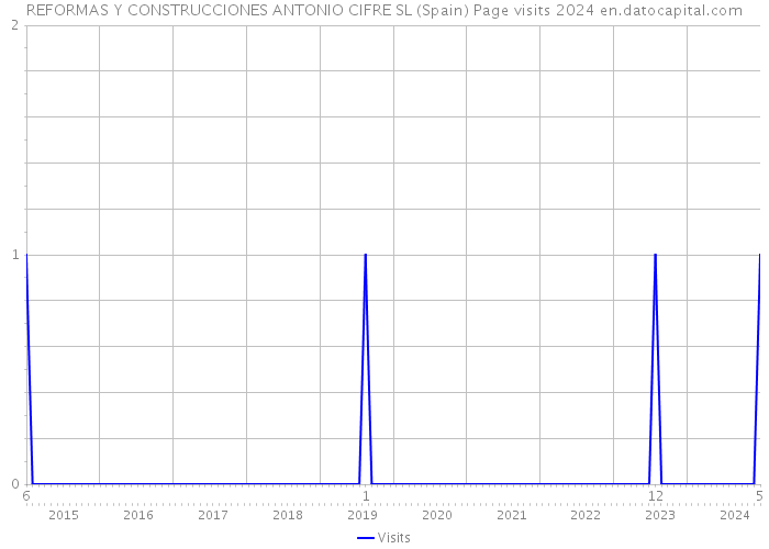 REFORMAS Y CONSTRUCCIONES ANTONIO CIFRE SL (Spain) Page visits 2024 