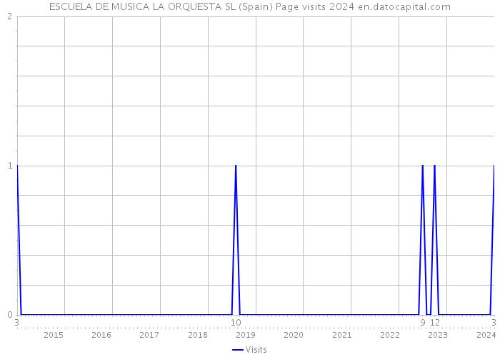 ESCUELA DE MUSICA LA ORQUESTA SL (Spain) Page visits 2024 