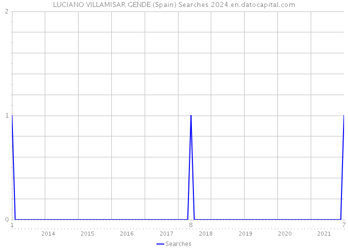 LUCIANO VILLAMISAR GENDE (Spain) Searches 2024 