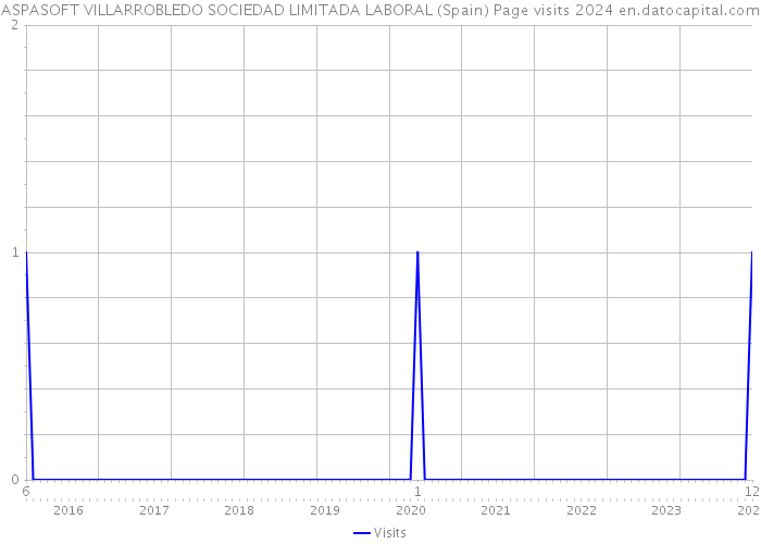 ASPASOFT VILLARROBLEDO SOCIEDAD LIMITADA LABORAL (Spain) Page visits 2024 