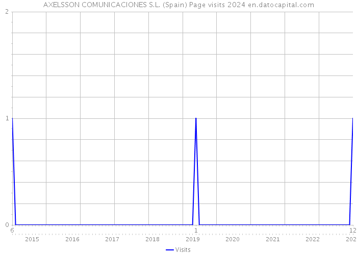 AXELSSON COMUNICACIONES S.L. (Spain) Page visits 2024 