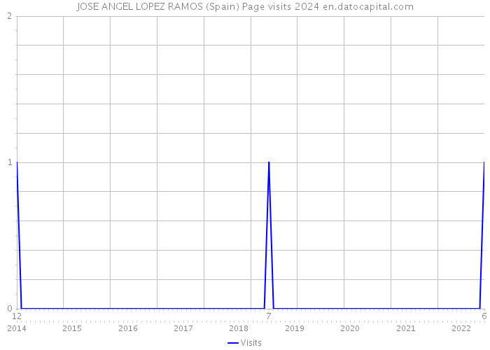 JOSE ANGEL LOPEZ RAMOS (Spain) Page visits 2024 