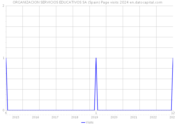 ORGANIZACION SERVICIOS EDUCATIVOS SA (Spain) Page visits 2024 