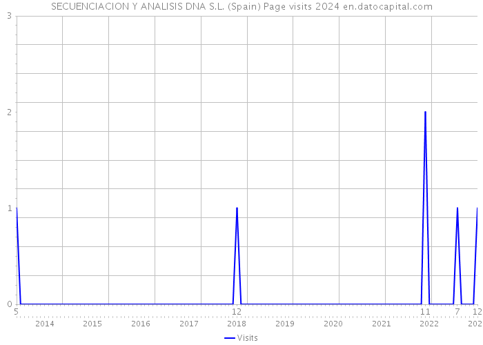 SECUENCIACION Y ANALISIS DNA S.L. (Spain) Page visits 2024 