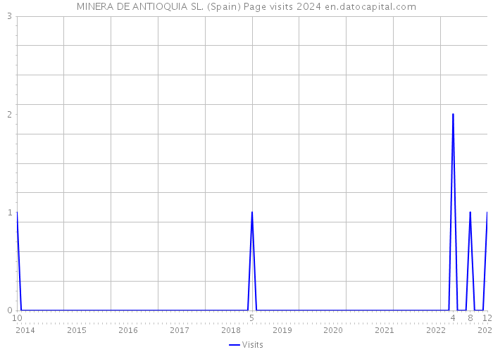 MINERA DE ANTIOQUIA SL. (Spain) Page visits 2024 