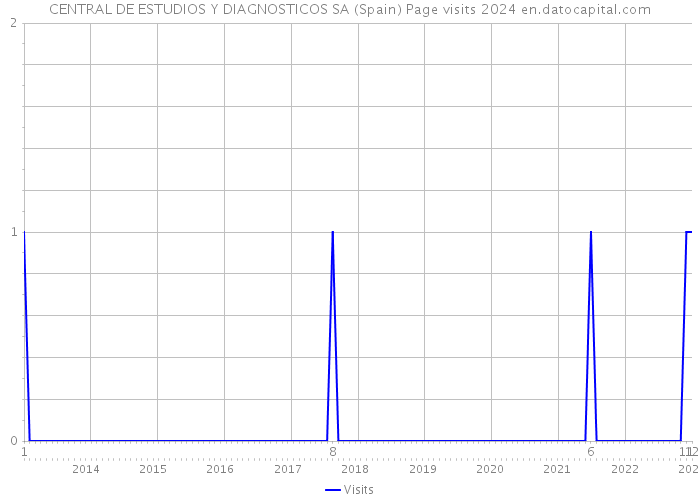 CENTRAL DE ESTUDIOS Y DIAGNOSTICOS SA (Spain) Page visits 2024 