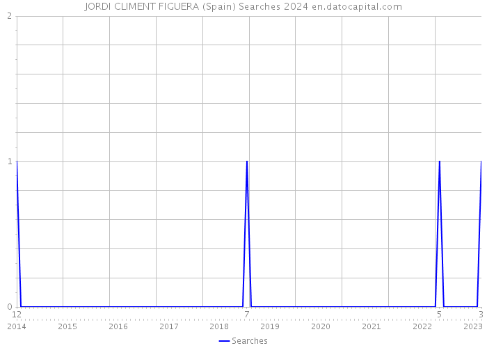 JORDI CLIMENT FIGUERA (Spain) Searches 2024 