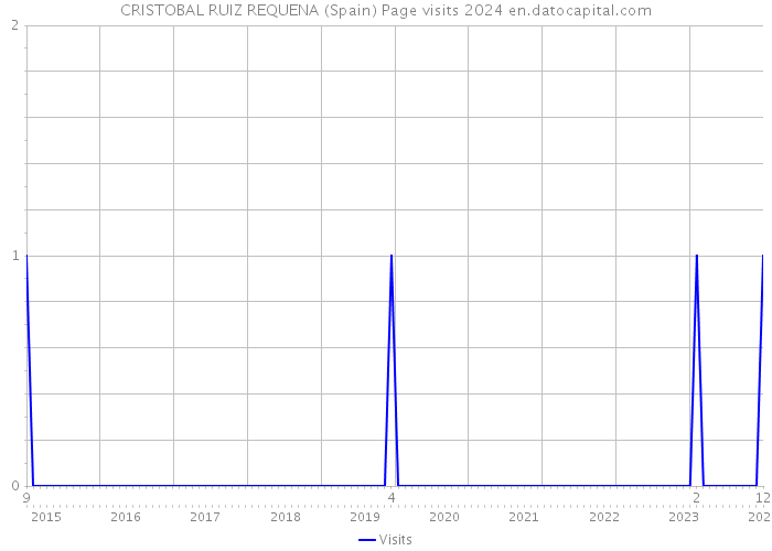 CRISTOBAL RUIZ REQUENA (Spain) Page visits 2024 