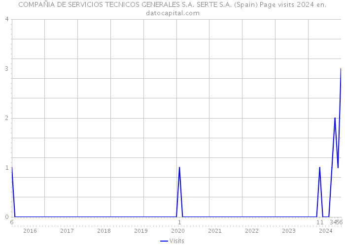 COMPAÑIA DE SERVICIOS TECNICOS GENERALES S.A. SERTE S.A. (Spain) Page visits 2024 