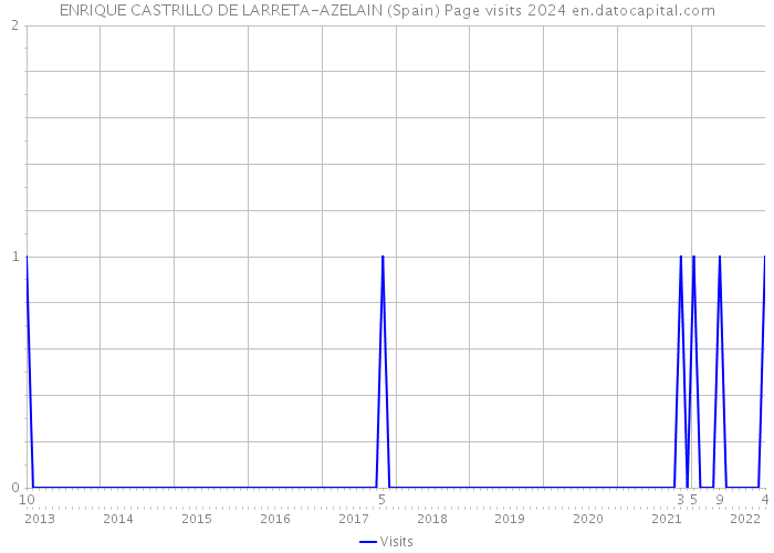 ENRIQUE CASTRILLO DE LARRETA-AZELAIN (Spain) Page visits 2024 