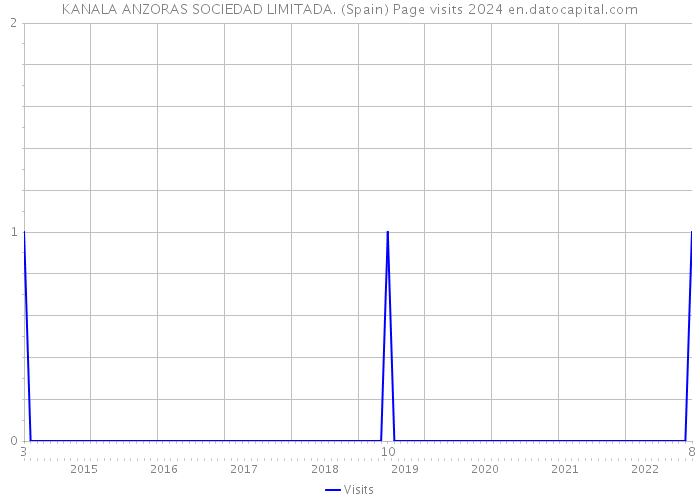 KANALA ANZORAS SOCIEDAD LIMITADA. (Spain) Page visits 2024 