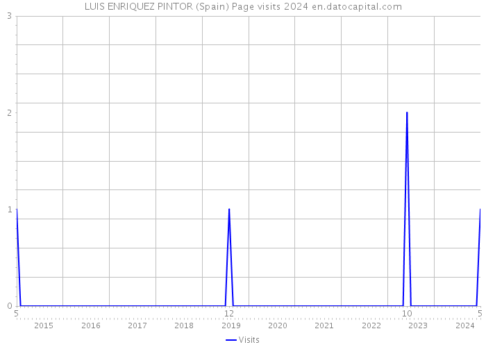 LUIS ENRIQUEZ PINTOR (Spain) Page visits 2024 