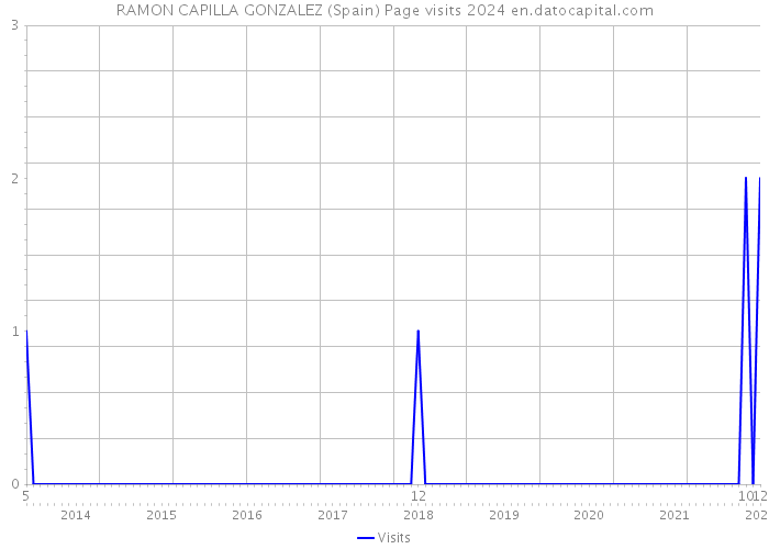 RAMON CAPILLA GONZALEZ (Spain) Page visits 2024 