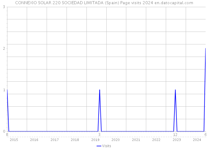 CONNEXIO SOLAR 220 SOCIEDAD LIMITADA (Spain) Page visits 2024 