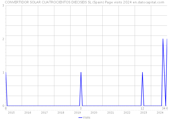 CONVERTIDOR SOLAR CUATROCIENTOS DIECISEIS SL (Spain) Page visits 2024 