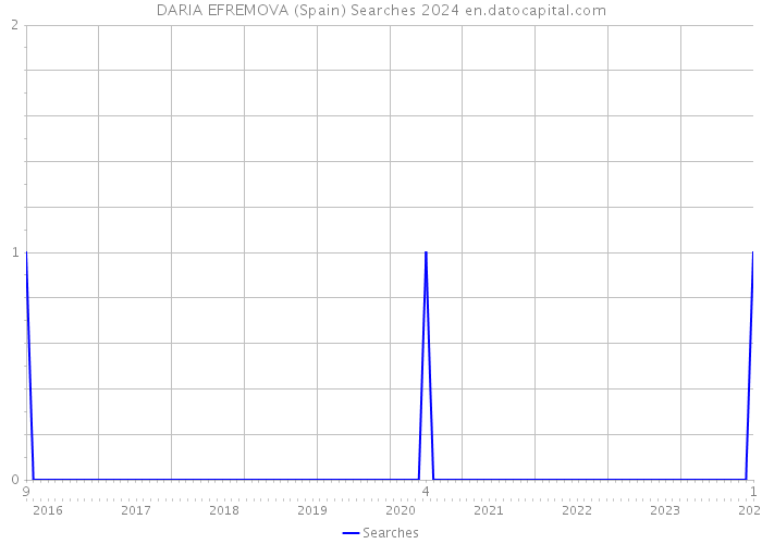 DARIA EFREMOVA (Spain) Searches 2024 