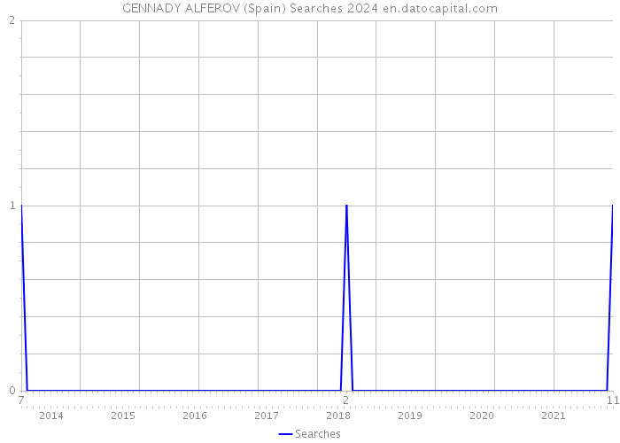 GENNADY ALFEROV (Spain) Searches 2024 