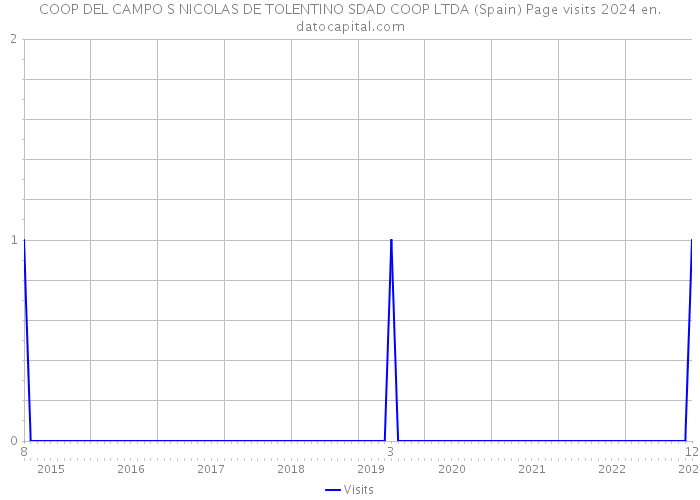 COOP DEL CAMPO S NICOLAS DE TOLENTINO SDAD COOP LTDA (Spain) Page visits 2024 