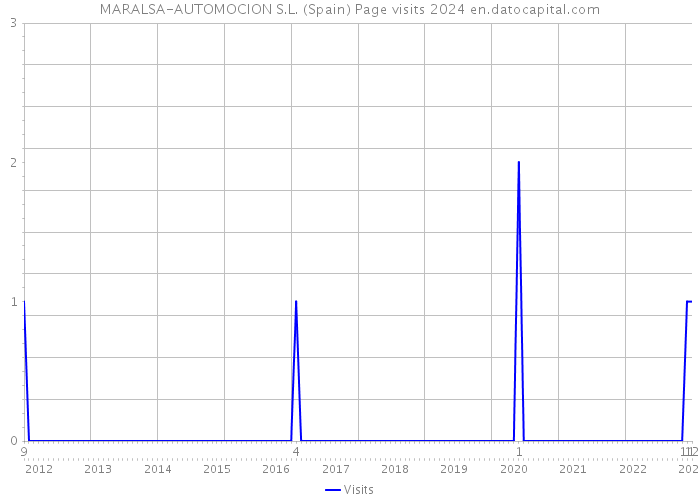 MARALSA-AUTOMOCION S.L. (Spain) Page visits 2024 