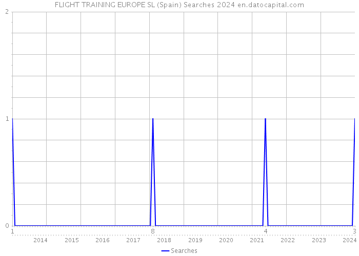 FLIGHT TRAINING EUROPE SL (Spain) Searches 2024 