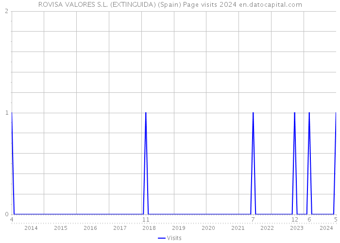 ROVISA VALORES S.L. (EXTINGUIDA) (Spain) Page visits 2024 