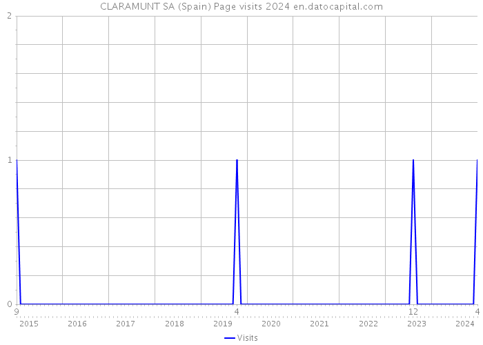 CLARAMUNT SA (Spain) Page visits 2024 