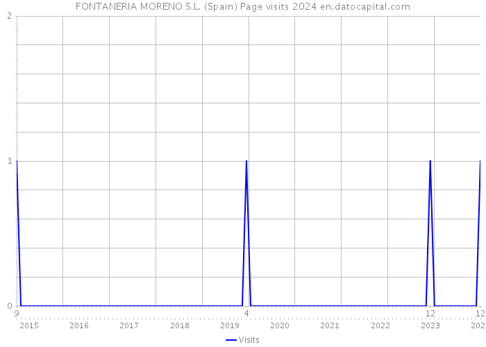 FONTANERIA MORENO S.L. (Spain) Page visits 2024 