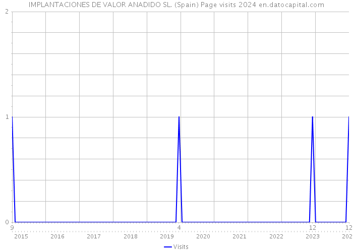 IMPLANTACIONES DE VALOR ANADIDO SL. (Spain) Page visits 2024 