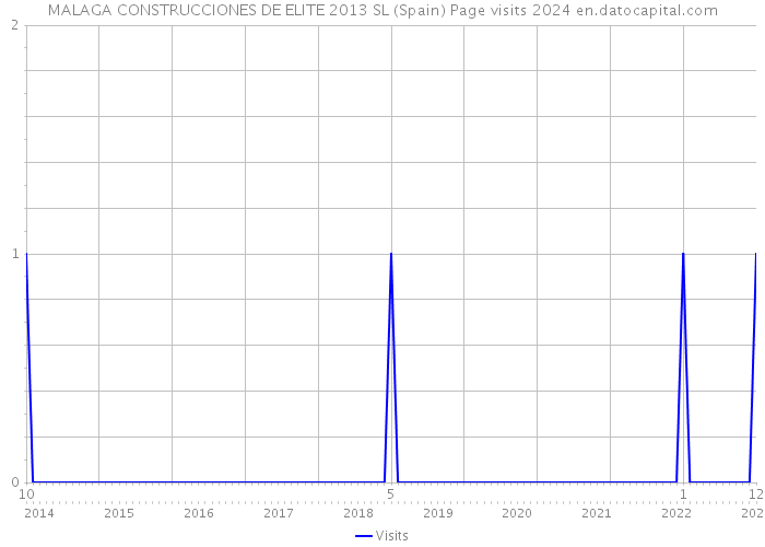 MALAGA CONSTRUCCIONES DE ELITE 2013 SL (Spain) Page visits 2024 