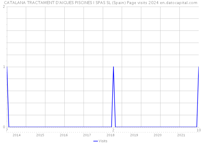 CATALANA TRACTAMENT D'AIGUES PISCINES I SPAS SL (Spain) Page visits 2024 