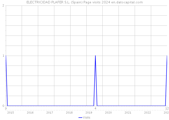 ELECTRICIDAD PLAFER S.L. (Spain) Page visits 2024 