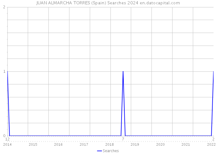 JUAN ALMARCHA TORRES (Spain) Searches 2024 