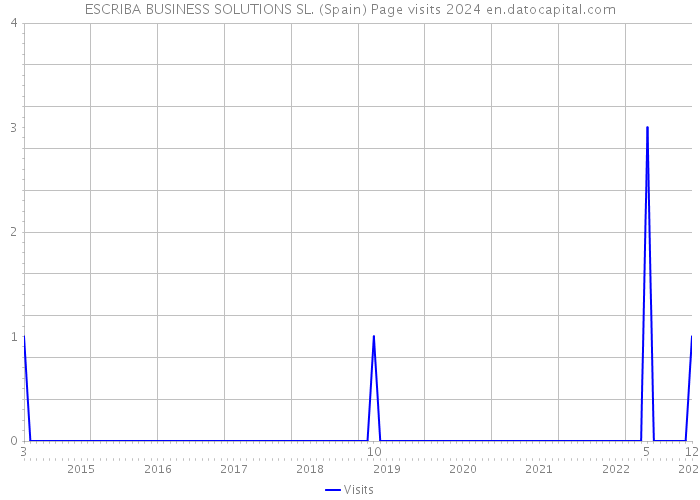 ESCRIBA BUSINESS SOLUTIONS SL. (Spain) Page visits 2024 
