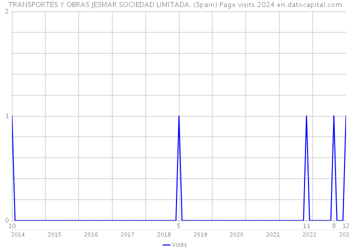 TRANSPORTES Y OBRAS JESMAR SOCIEDAD LIMITADA. (Spain) Page visits 2024 