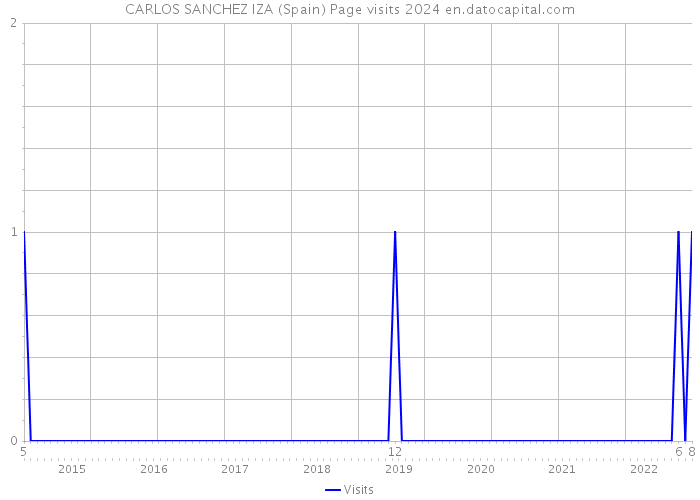 CARLOS SANCHEZ IZA (Spain) Page visits 2024 
