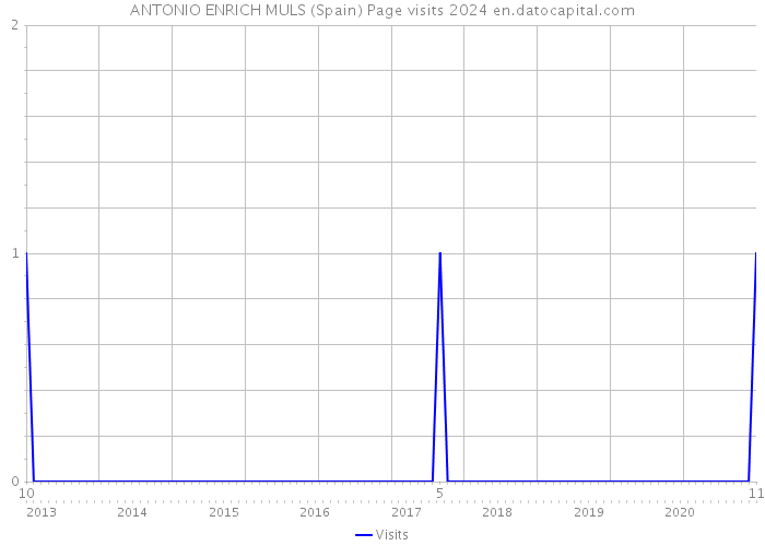 ANTONIO ENRICH MULS (Spain) Page visits 2024 
