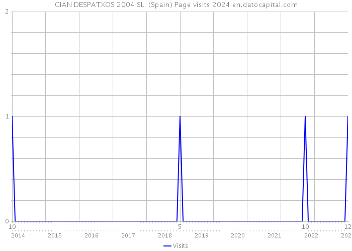GIAN DESPATXOS 2004 SL. (Spain) Page visits 2024 