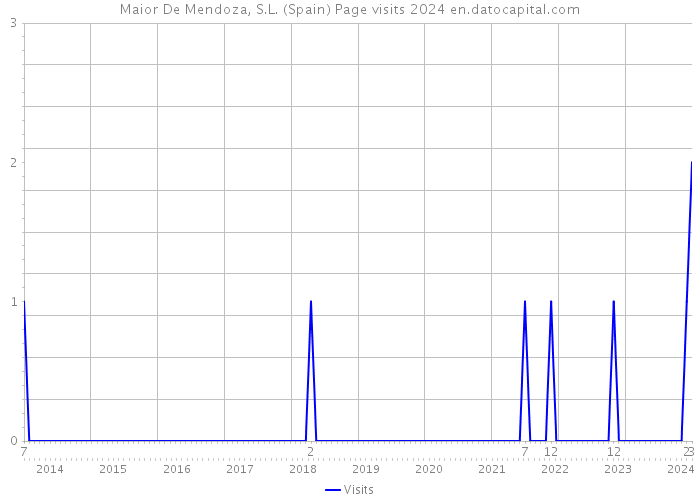 Maior De Mendoza, S.L. (Spain) Page visits 2024 