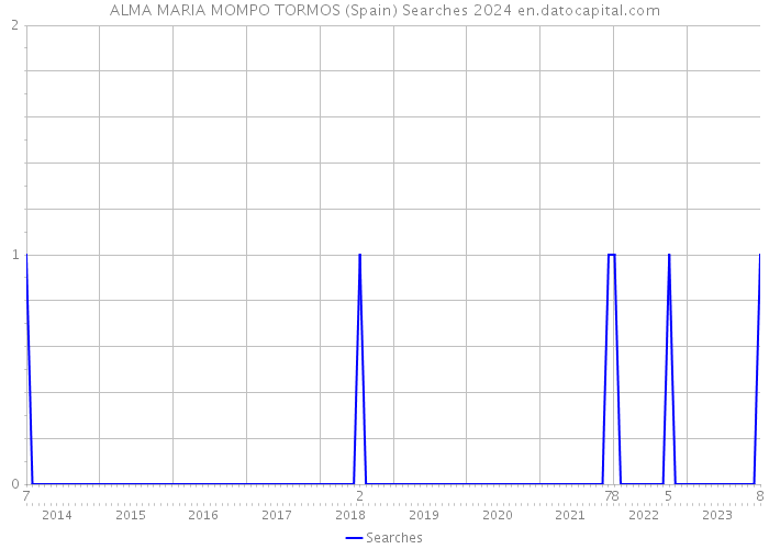 ALMA MARIA MOMPO TORMOS (Spain) Searches 2024 