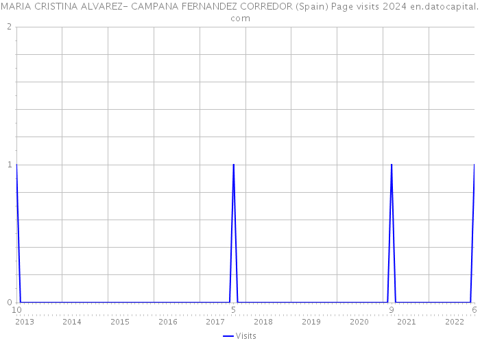 MARIA CRISTINA ALVAREZ- CAMPANA FERNANDEZ CORREDOR (Spain) Page visits 2024 