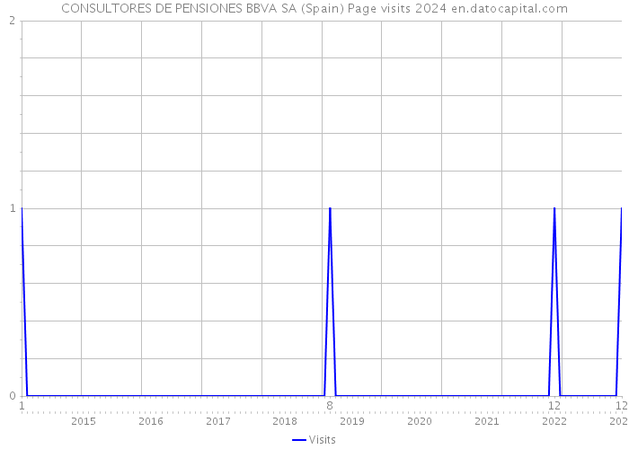 CONSULTORES DE PENSIONES BBVA SA (Spain) Page visits 2024 