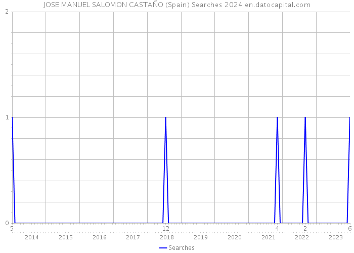 JOSE MANUEL SALOMON CASTAÑO (Spain) Searches 2024 