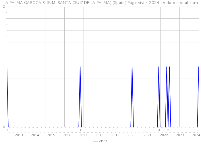 LA PALMA GAROGA SL(R.M. SANTA CRUZ DE LA PALMA) (Spain) Page visits 2024 